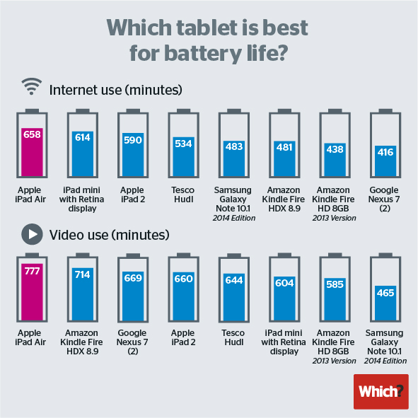 iPad Air Reigns Supreme in Tablet Battery Life Shootout [Chart]