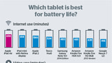 iPad Air Reigns Supreme in Tablet Battery Life Shootout [Chart]