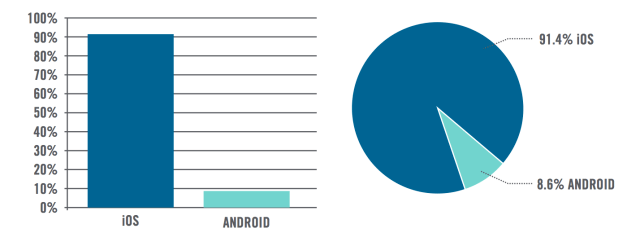 iOS Devices Account for 73% of Total Enterprise Mobile Device Activations [Charts]