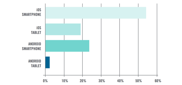 iOS Devices Account for 73% of Total Enterprise Mobile Device Activations [Charts]