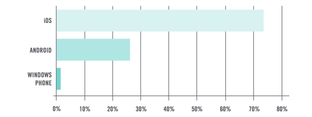 iOS Devices Account for 73% of Total Enterprise Mobile Device Activations [Charts]