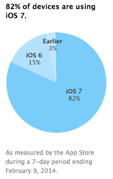 Apple's App Store Usage Numbers Place iOS 7 Adoption at 82% 