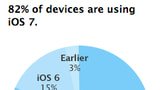 Apple's App Store Usage Numbers Place iOS 7 Adoption at 82% 