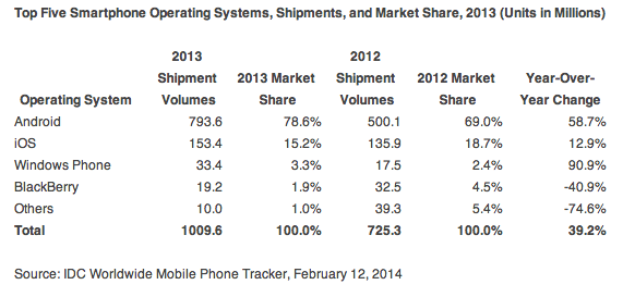 iOS, Android Accounted for Nearly 96% of All Smartphone Shipments in Fourth Quarter of 2013