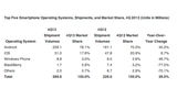 iOS, Android Accounted for Nearly 96% of All Smartphone Shipments in Fourth Quarter of 2013