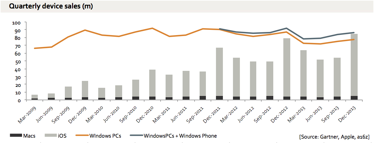 Apple Sells More Macs and iDevices Than Windows PCs Sold [Chart]