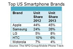 Apple Captured 45% of the U.S. Smartphone Market in 2013