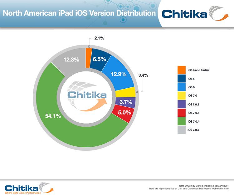 iOS 7.0.6 Adoption Reaches 13.3% 48 Hours After Its Release [Chart]