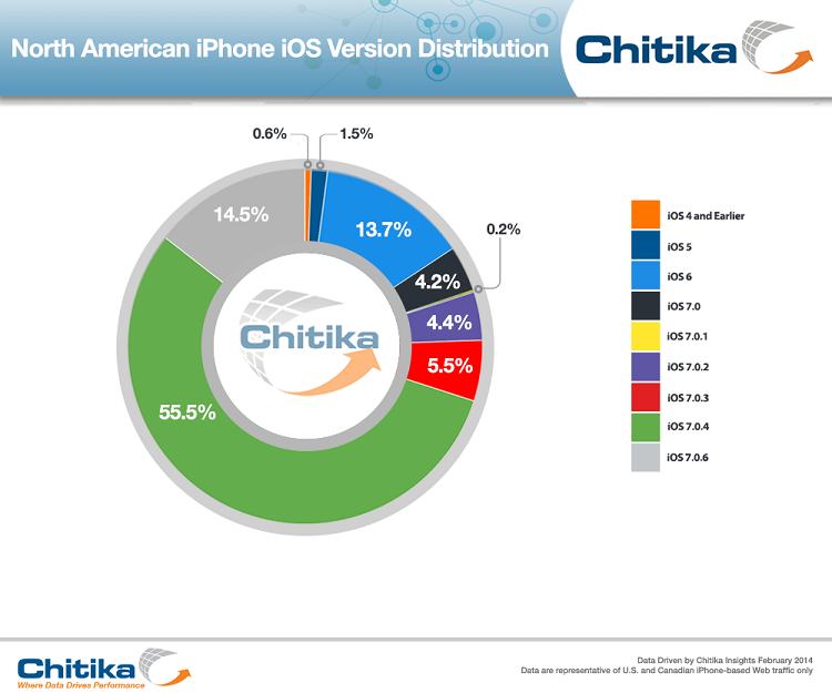 iOS 7.0.6 Adoption Reaches 13.3% 48 Hours After Its Release [Chart]