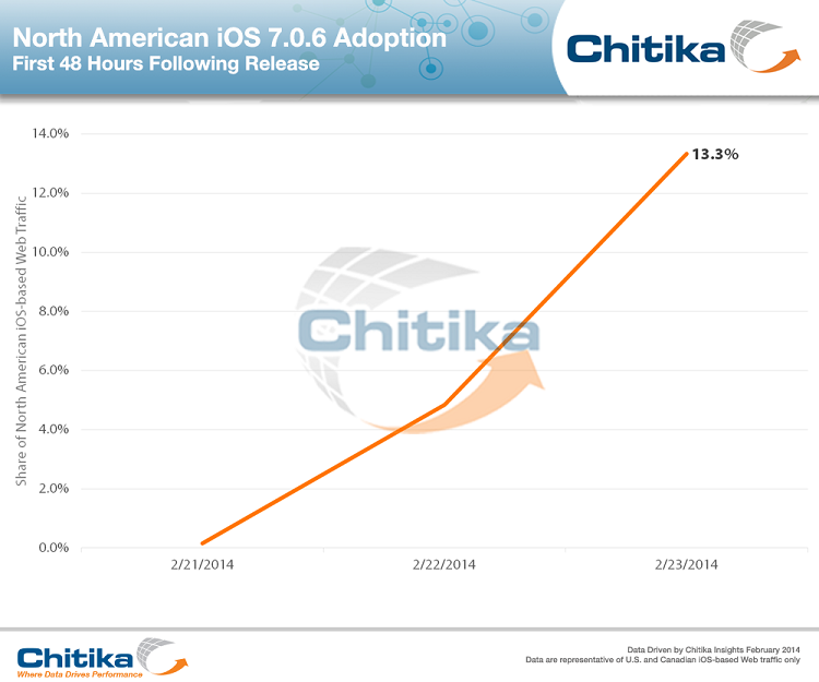 iOS 7.0.6 Adoption Reaches 13.3% 48 Hours After Its Release [Chart]