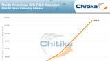iOS 7.0.6 Adoption Reaches 13.3% 48 Hours After Its Release [Chart]