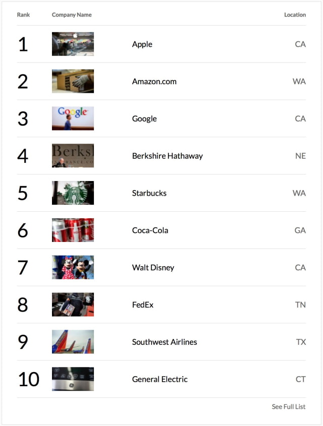 Apple Tops Fortune&#039;s 2014 List of World&#039;s Most Admired Companies [Chart]