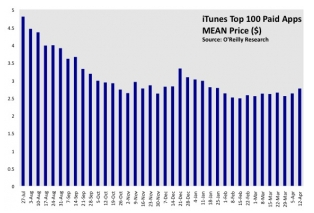 App Store Not As Profitable As You Might Think?