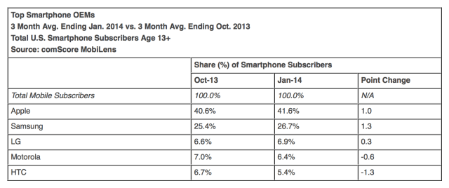 Apple Keeps Gaining U.S. Smartphone Share [Charts]