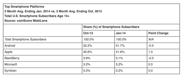 Apple Keeps Gaining U.S. Smartphone Share [Charts]