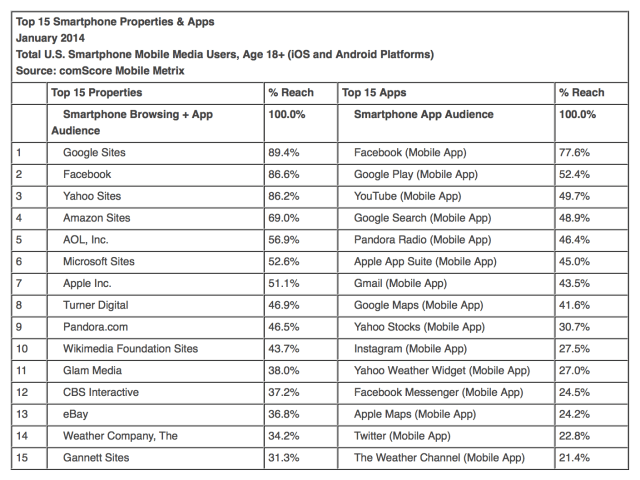 Apple Keeps Gaining U.S. Smartphone Share [Charts]