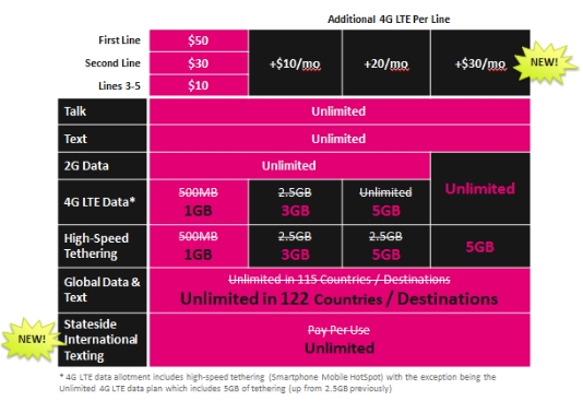 T-Mobile Brings More Data to Simple Choice Plans, Adds Unlimited Stateside International Texting