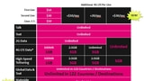 T-Mobile Brings More Data to Simple Choice Plans, Adds Unlimited Stateside International Texting