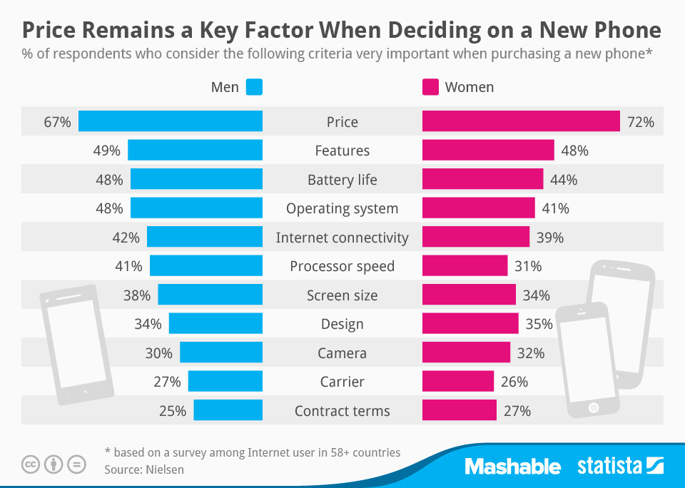 What Men and Women Want From a New Phone [Chart]