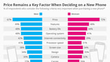 What Men and Women Want From a New Phone [Chart]