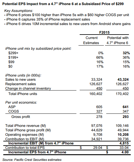 Apple to Raise the Price of the iPhone 6 by $100?