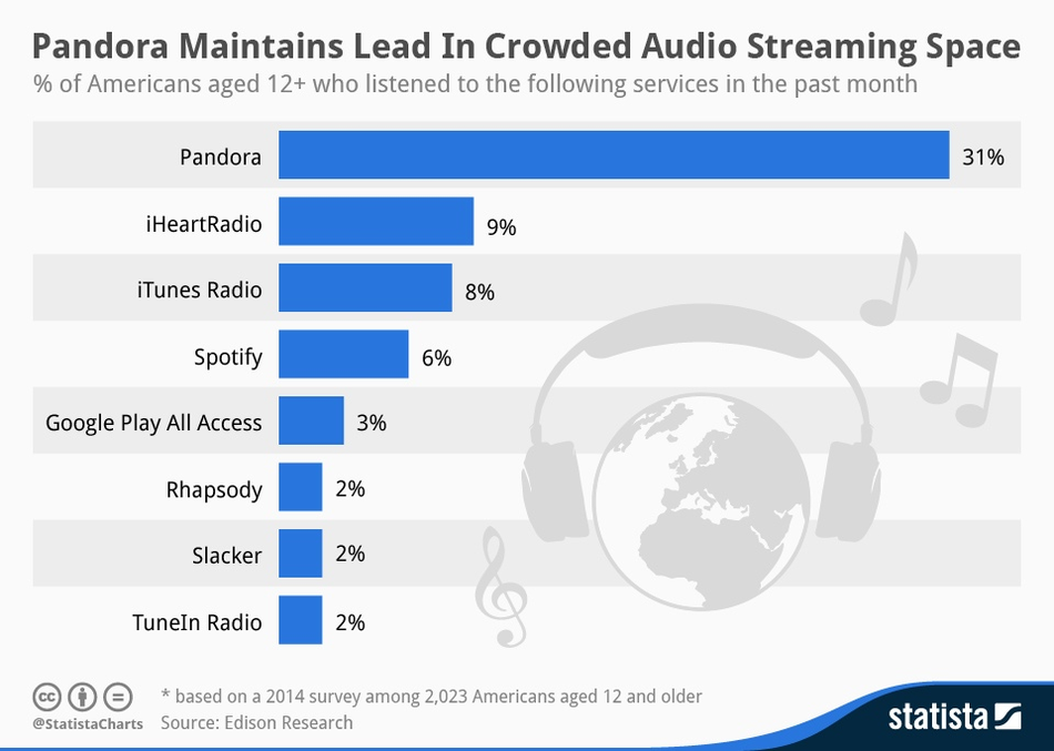 iTunes Radio Overtakes Spotify to Become Third Most Popular Music Streaming Service [Chart]