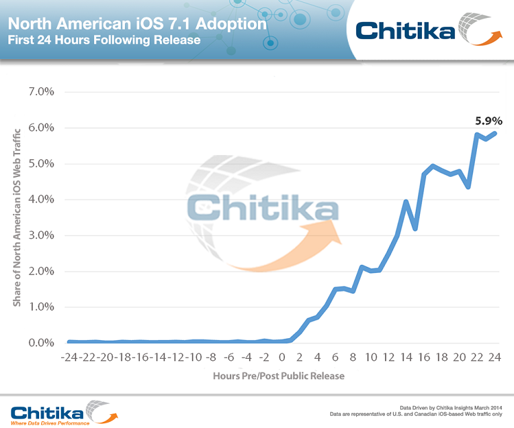 North American iOS 7.1 Adoption Reaches 5.9% in 24 Hours