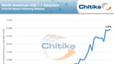 North American iOS 7.1 Adoption Reaches 5.9% in 24 Hours