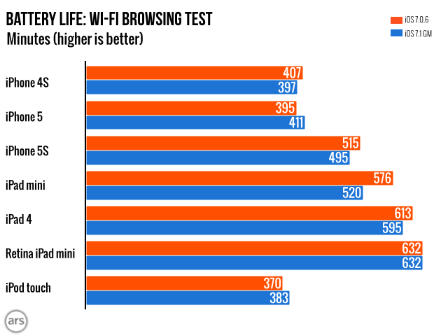 Better or Worse? iOS 7.1 Battery Life Tested [Chart]