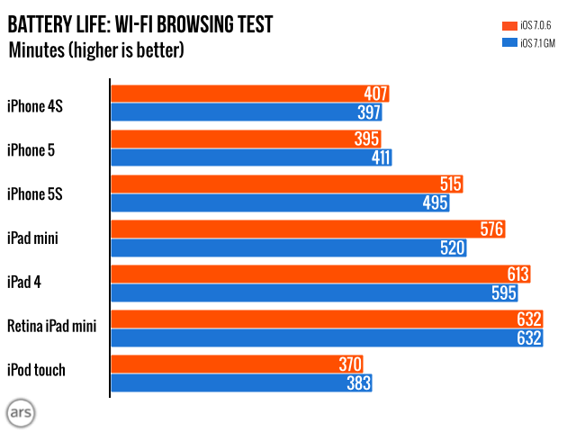 Beter of slechter? iOS 7.1 batterijleven getest [Chart]