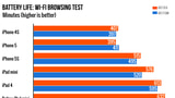 Better or Worse? iOS 7.1 Battery Life Tested [Chart]