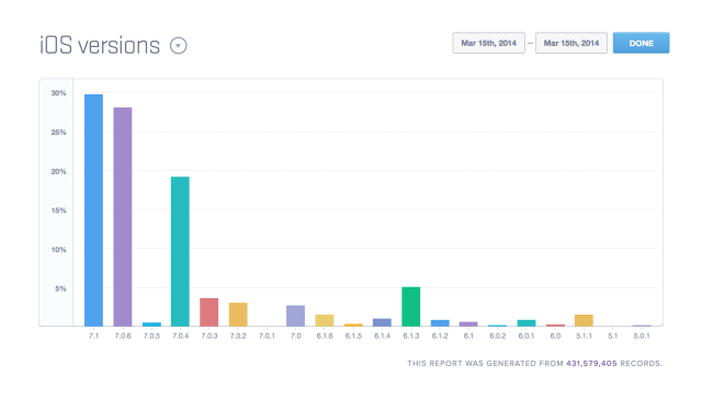 iOS 7.1 Adoption Nears 30% [Chart]