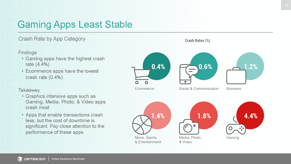 Android Apps Crash Less Than iOS Apps [Report]