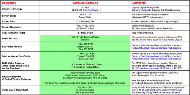 Samsung Galaxy S5 Features &#039;Best Performing Smartphone Display&#039; Ever [Report]