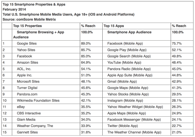 Apple&#039;s U.S. Smartphone Share Keeps Inching Higher [Charts]
