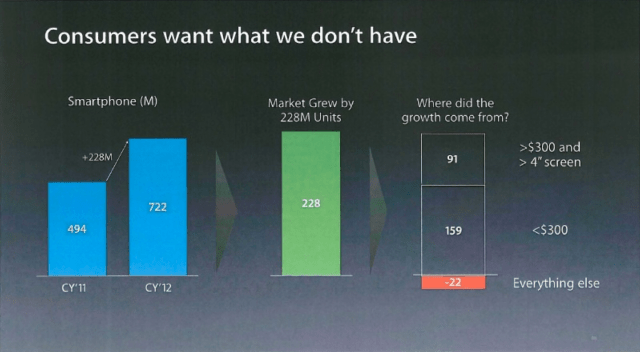 Apple Analysis Reveals That Consumers Want Larger Displays, Cheaper Smartphones [Charts]