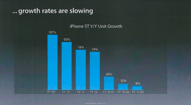 Apple Analysis Reveals That Consumers Want Larger Displays, Cheaper Smartphones [Charts]
