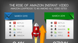 Amazon Surpasses Hulu and Apple in Streaming Video Usage [Report]
