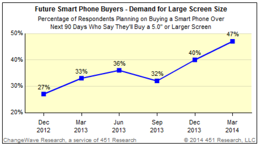 47% of Future Buyers Say They&#039;ll Purchase a Smartphone With a 5-Inch Display or Larger [Survey]