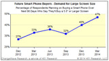 47% of Future Buyers Say They'll Purchase a Smartphone With a 5-Inch Display or Larger [Survey]