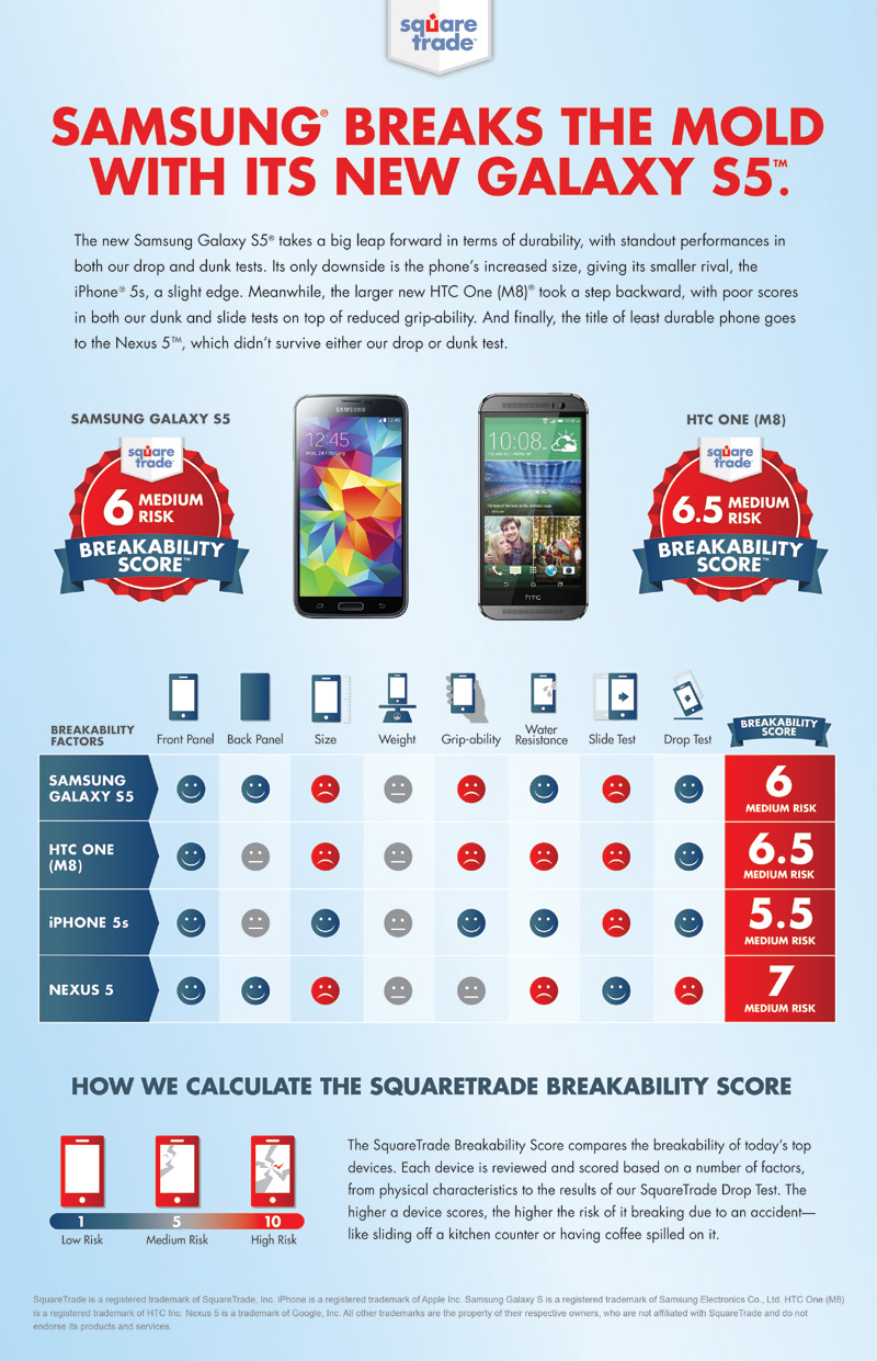 Drop, Slide, Dunk Test: Samsung Galaxy S5 vs iPhone 5s vs HTC One M8 vs Nexus 5 [Video]