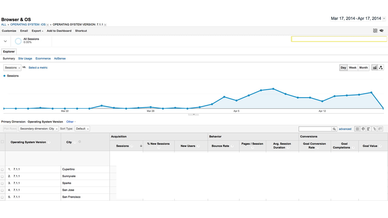 Apple is Preparing iOS 7.1.1 Update, Testing iOS 8 [Chart] - iClarified