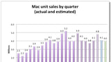Analysts Estimate Apple Sold 4 Million Macs Last Quarter [Chart]
