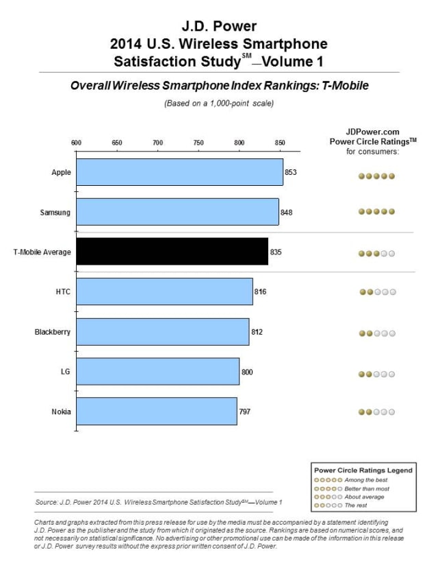 Apple Tops J.D. Power 2014 U.S. Wireless Smartphone Satisfaction Study