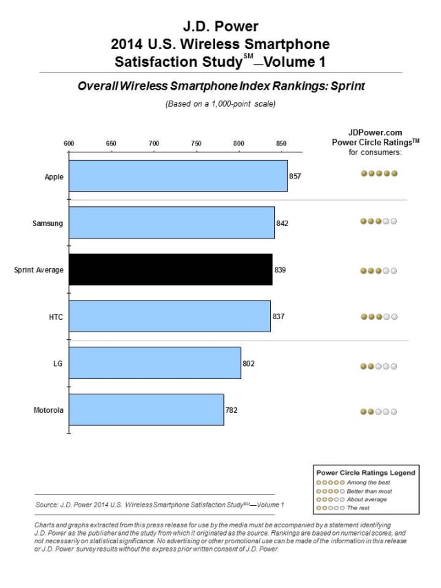 Apple Tops J.D. Power 2014 U.S. Wireless Smartphone Satisfaction Study