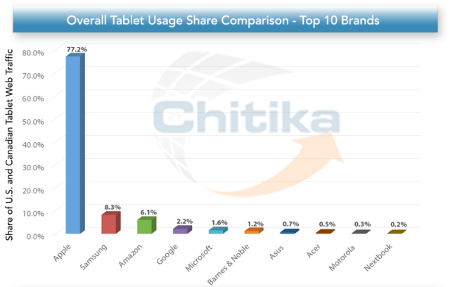 The iPad Accounts for Over 77% of U.S. and Canadian Tablet Web Traffic [Charts]