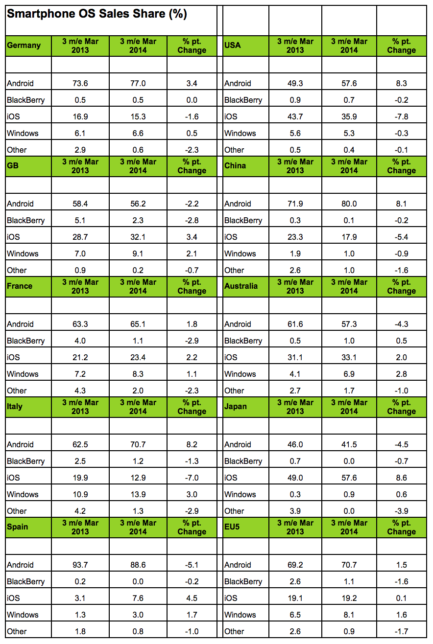 Kantar: Apple Regained Ground in the First Quarter of 2014 [Chart]