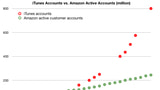iTunes Accounts vs. Amazon Active Accounts [Chart]