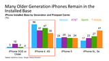 Breakdown of iPhone Install Base Suggests Massive Upgrade Cycle This Year [Chart]