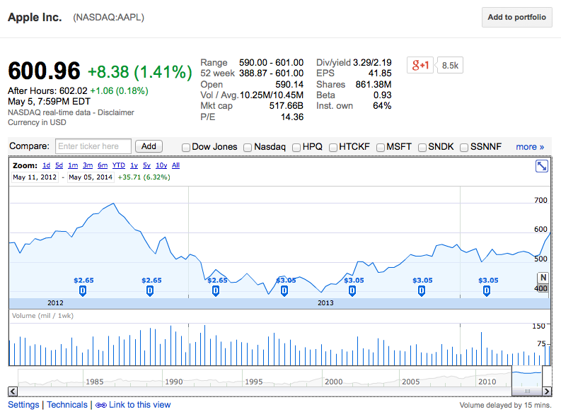 Apple&#039;s Stock Closes Above $600 For the First Time Since 2012 [Chart]